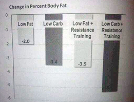 TSPA produces better fat loss than anything else. NOTE: you will cycle carb intake up and down on TSPA. It is not a permanent low-carb diet
